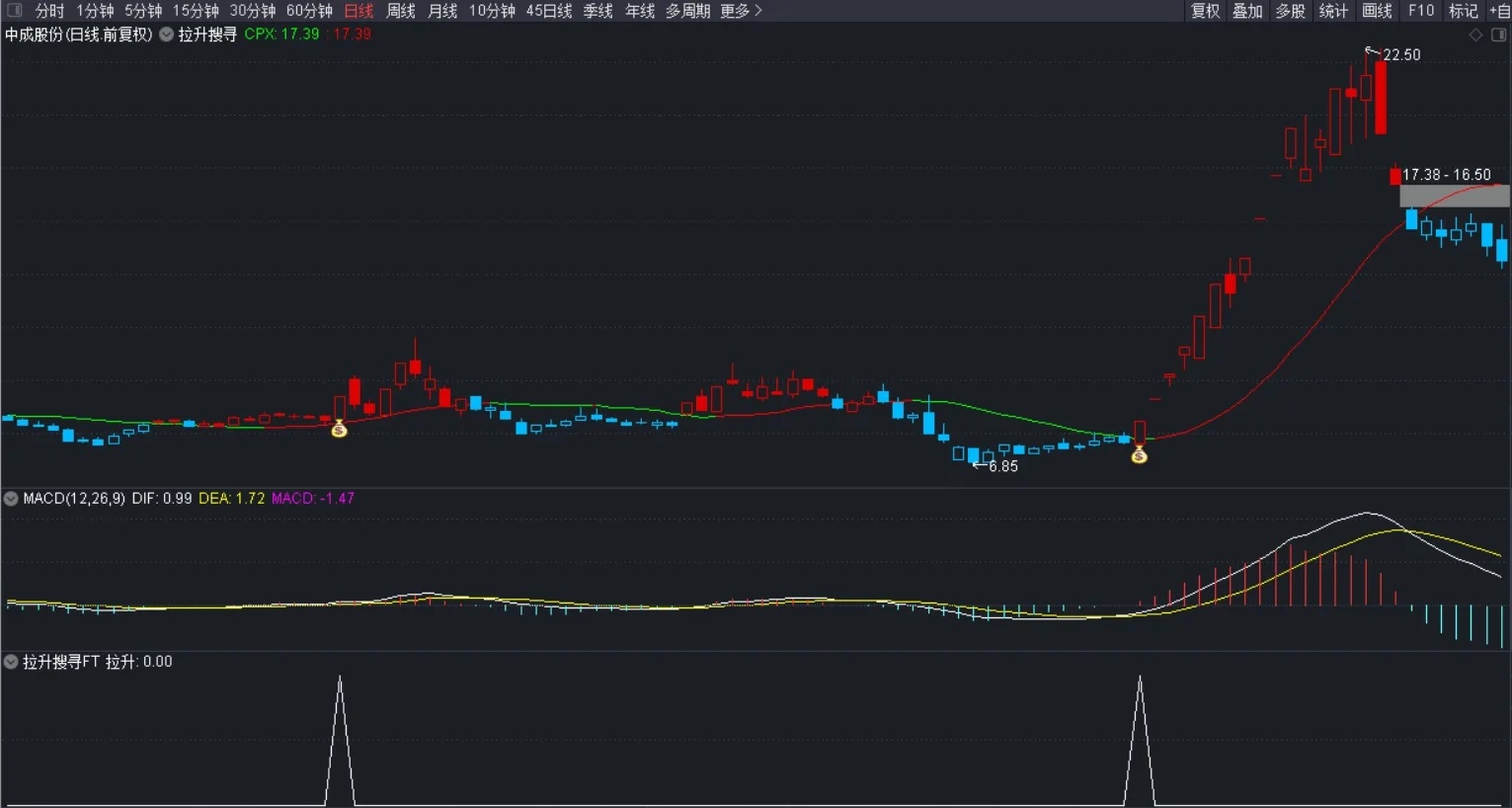 通达信【拉升搜寻】主副图选股指标，准确找到牛股启动点！源码分享