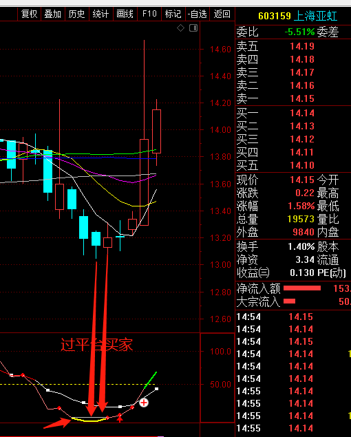 KDJ牛股买入点.通达信黄色提示买入提示指标 无未来 副图.十年前我的作品