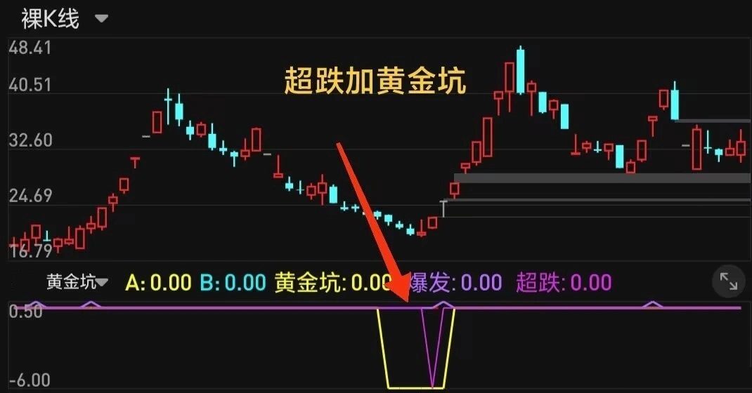 【通达信】黄金坑三共振副图选股指标，主力吸筹三重共振！源码分享