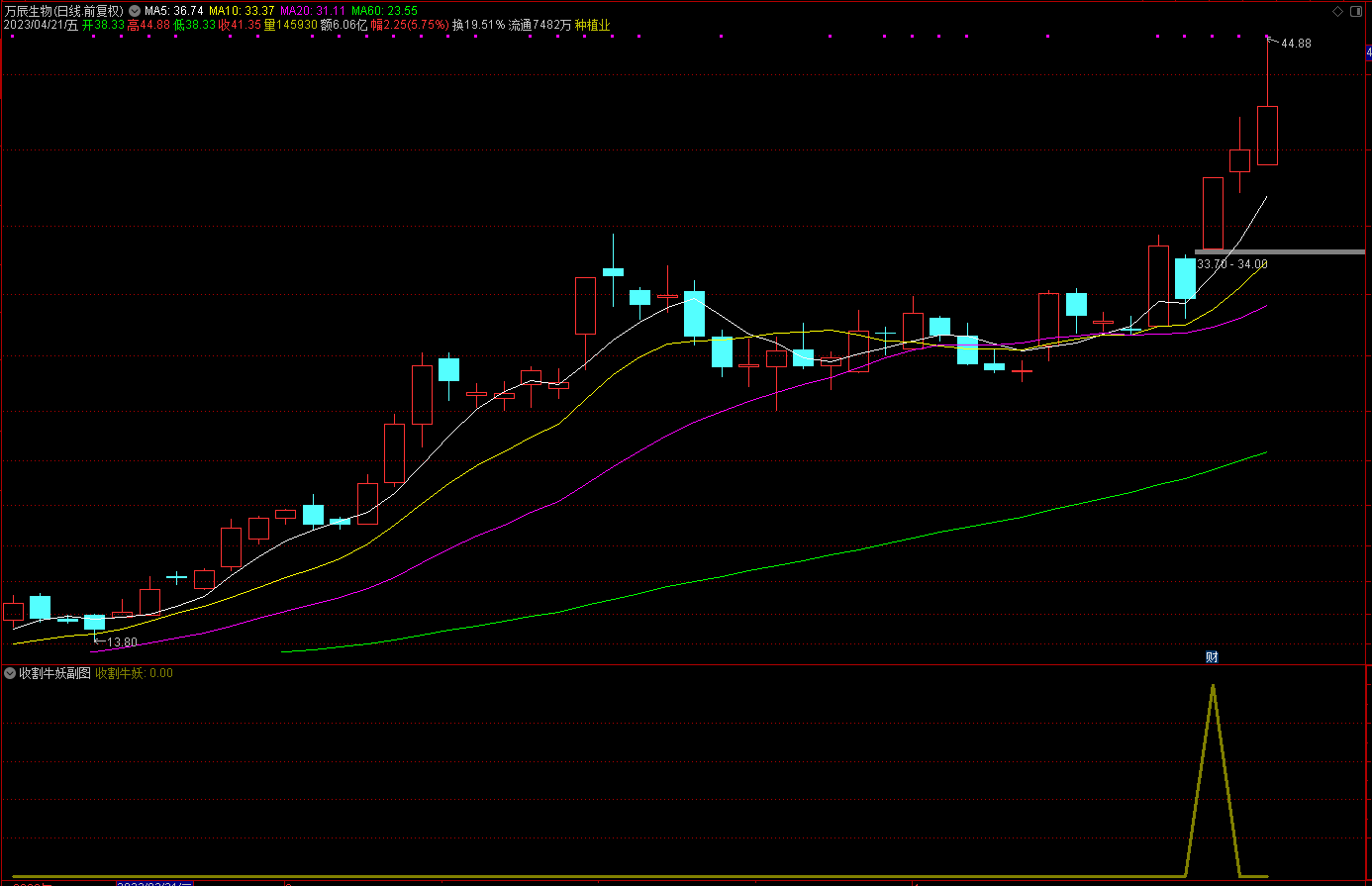 【通达信】收割牛妖副图选股指标公式，创业板潜伏专供，源码分享