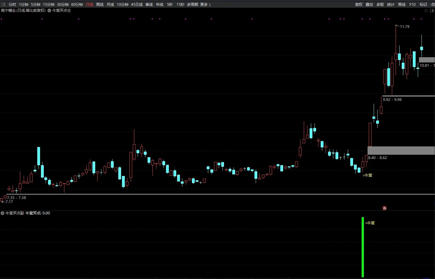 通达信【牛窝买点】主副图选股指标，阶段低点相当不错，源码分享