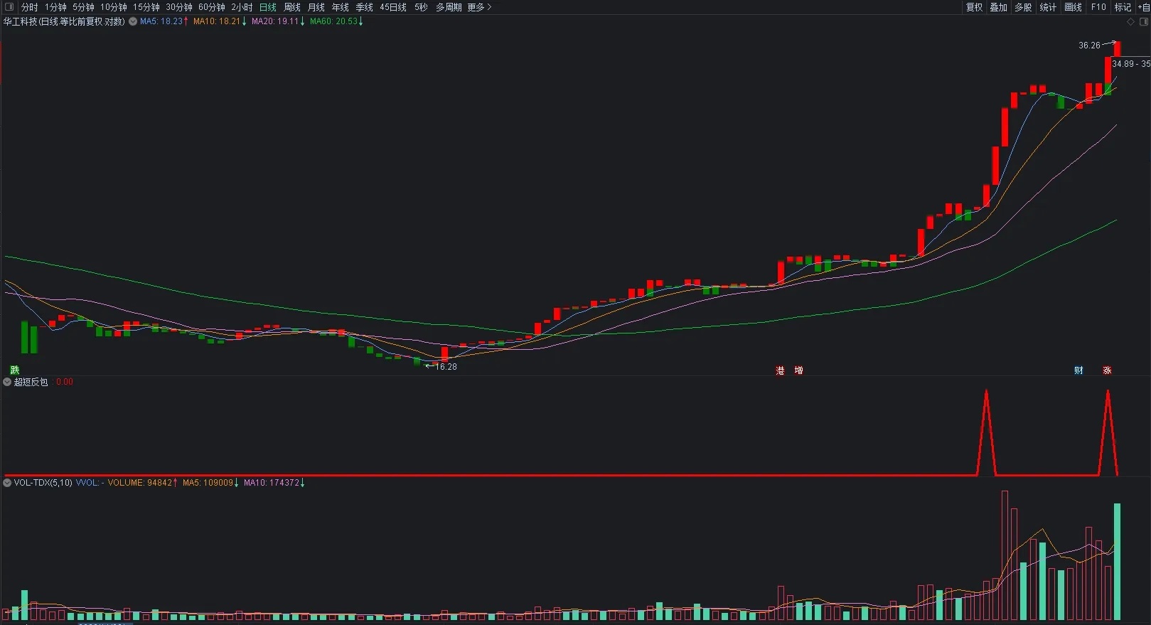 【超短反包 】通达信副图选股指标，高成功率今买明卖！适合超短线源码分享
