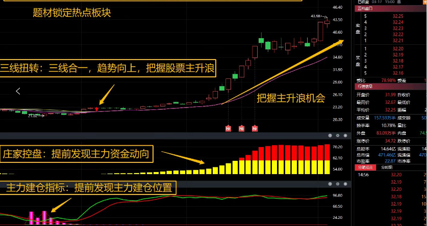 三步跟庄 龙头战法 主图 副图 选股套装指标