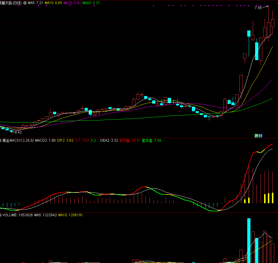 【黄金MACD】通达信MACD指标优化版副图指标