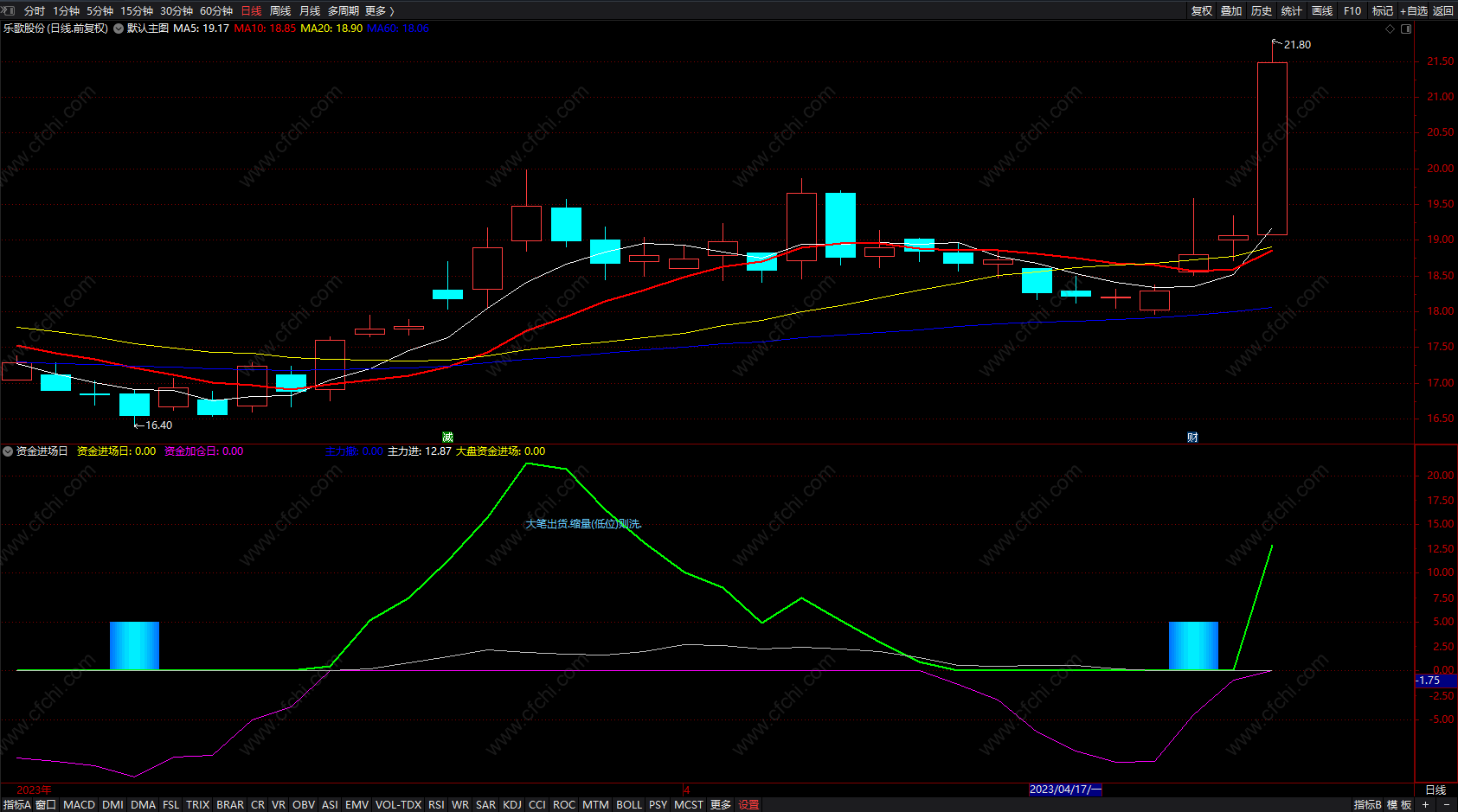 有大资金进关注 通达信抄底神剑买点指标公式 源码 副图