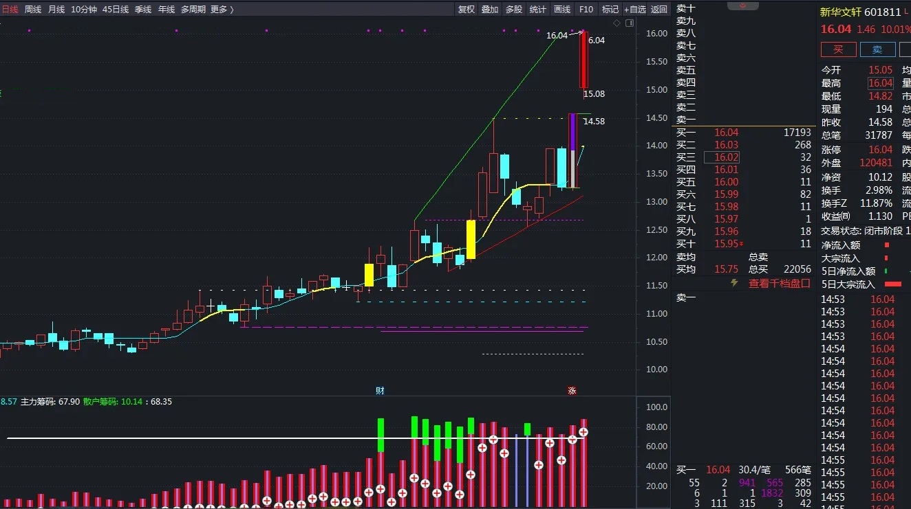 【最牛筹码】通达信霸气最牛筹码副图指标，筹码集中强者恒强！源码分享