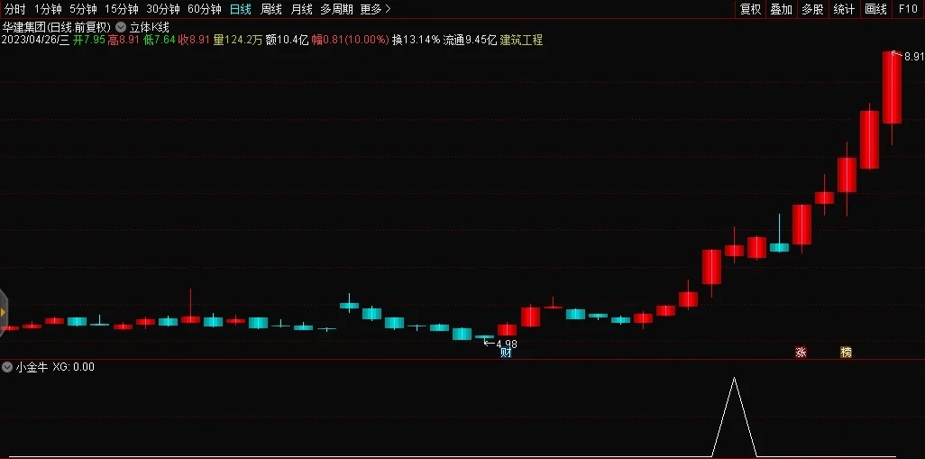 通达信《小金牛》副图选股指标，五一抱头小金牛 中科信息 唐德影视 南方传媒 中国传媒