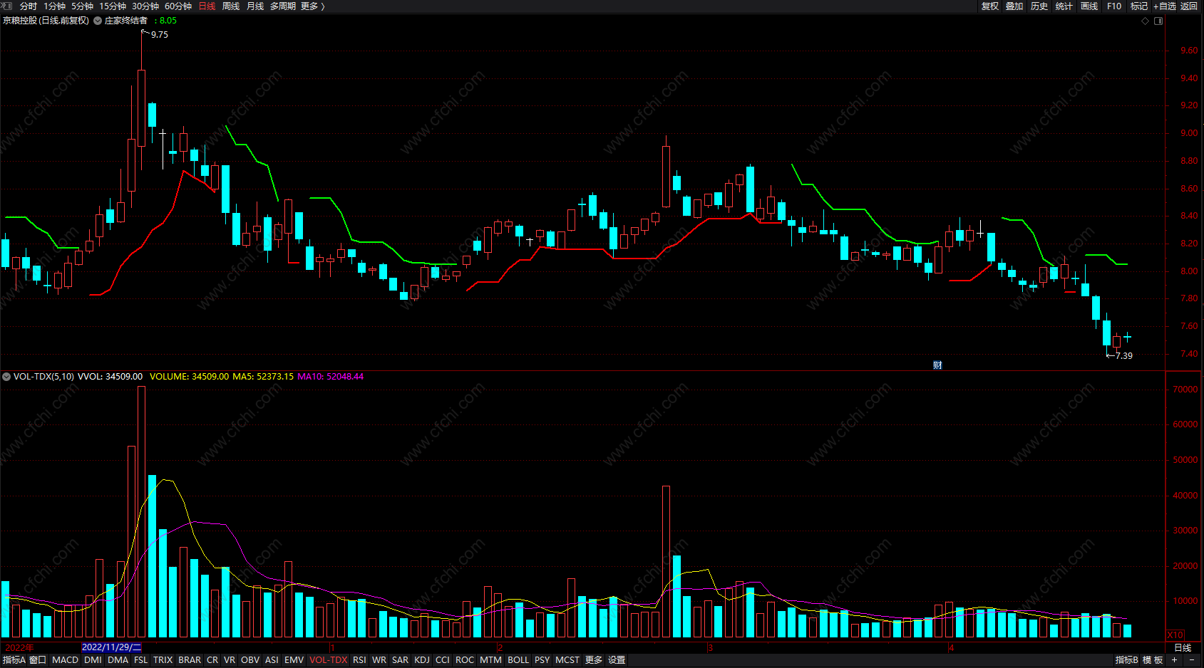 庄家盘中趋势预测 通达信多空红绿判断主图指标公式 无未来源码 