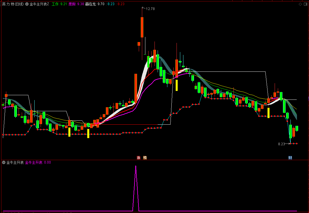 通达信《金牛主升浪》副图选股指标，高效寻牛，动力火箭！源码分享