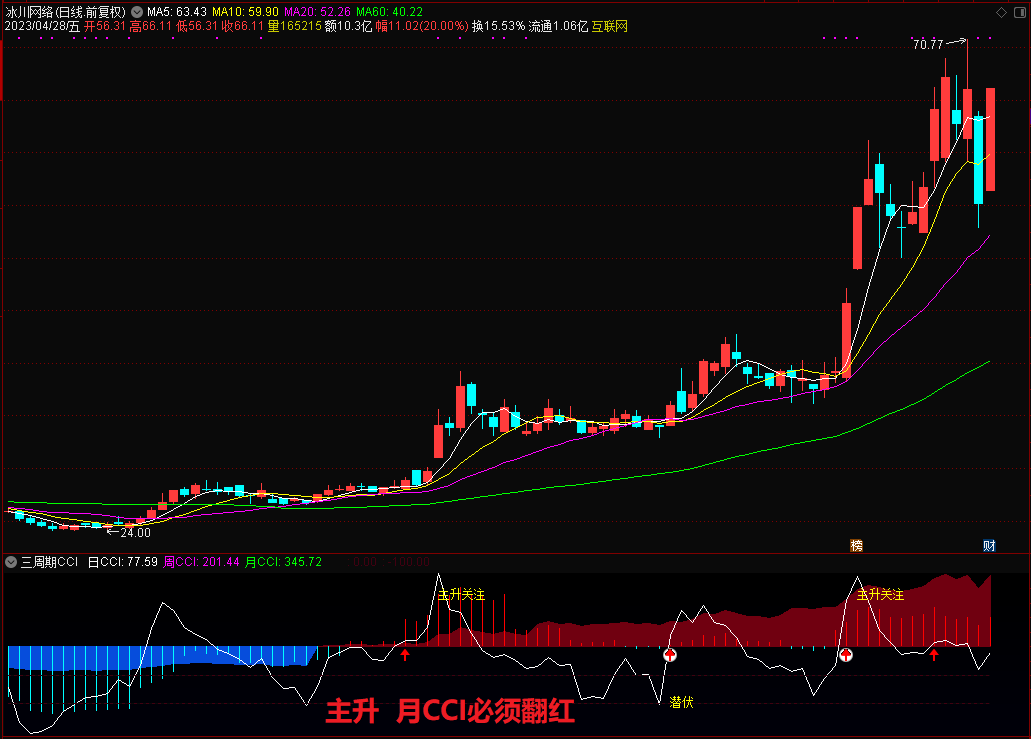 【三周期CCI】通达信三周期CCI副图指标，月CCI翻红挖掘强势股，源码分享