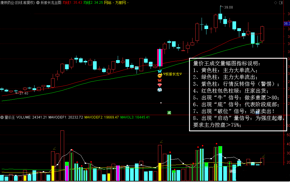  量价王成交量副图 选股指标 信号解析