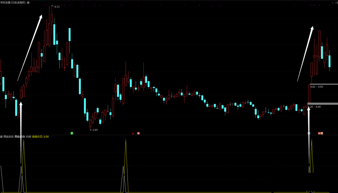 周级别启动指标 忽略短期波动 追求中期利润