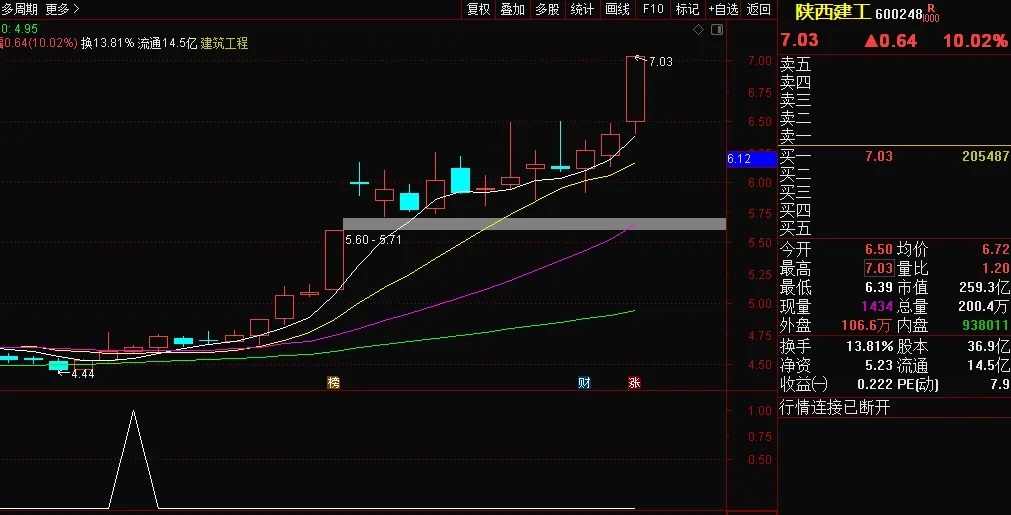 通达信《三线寻底》副图选股指标，高成功率！无未来函数！尾盘买入！