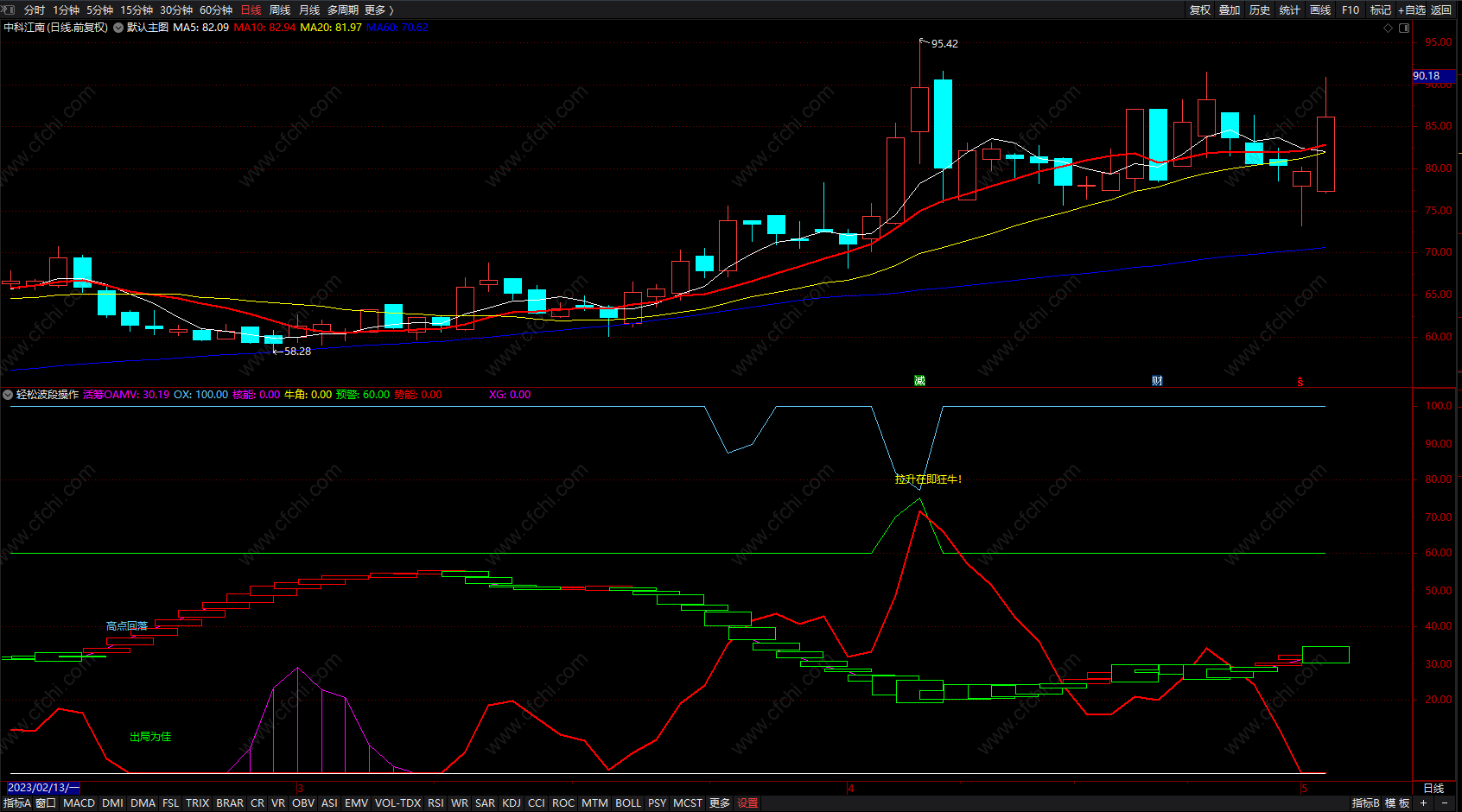 轻松波段操作 通达信简单好用的买卖红绿提示指标公式 副图 源码 