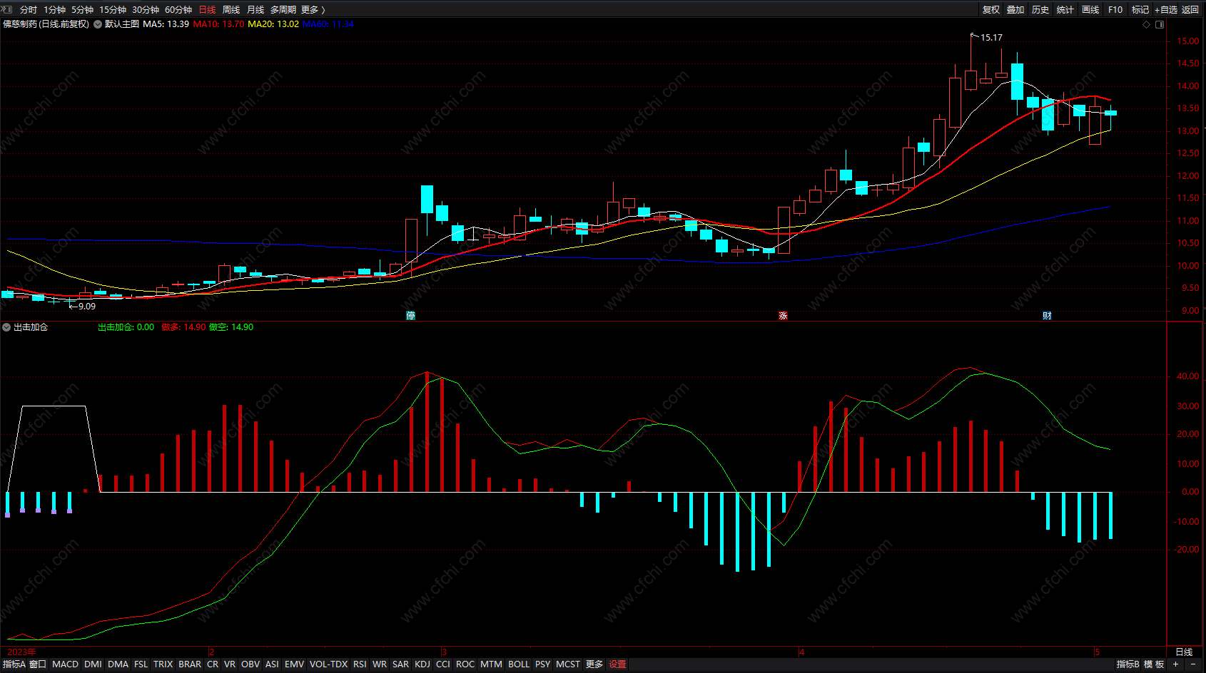 出击加仓提示 买卖macd指标公式 通达信 副图 源码 
