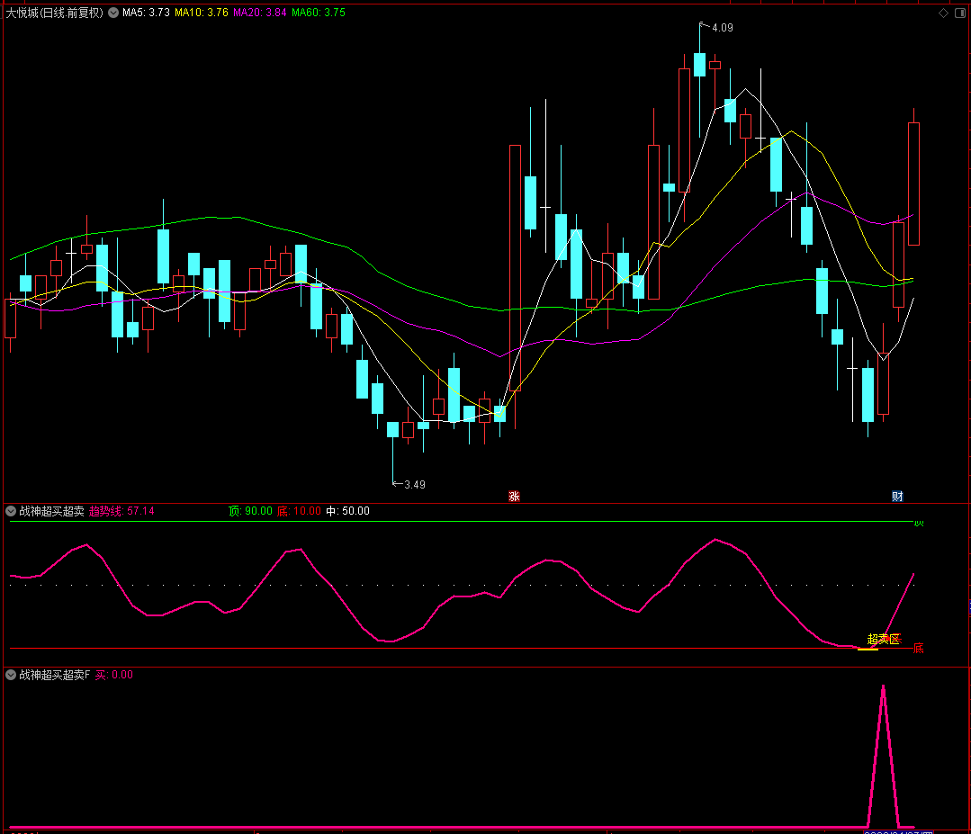 【战神超买超卖】通达信战神超买超卖副图指标，超跌挖掘反弹源码分享