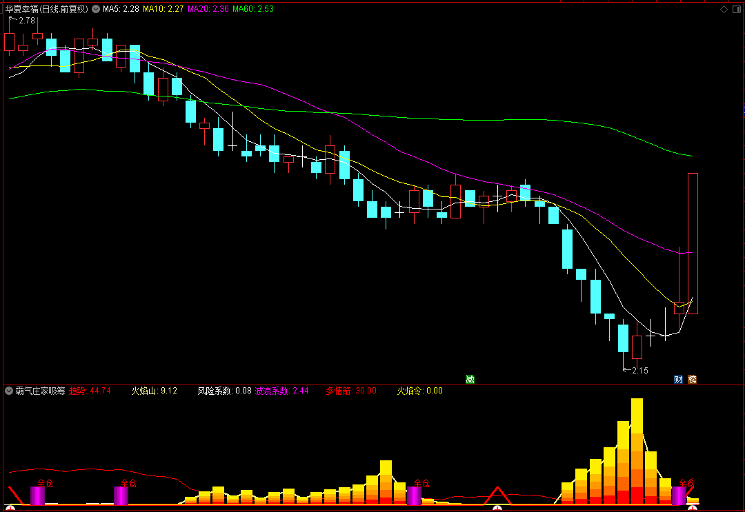 【霸气庄家吸筹】通达信霸气庄家吸筹副图指标，低位彩柱越多越长代表主力筹码介入越多，源码分享