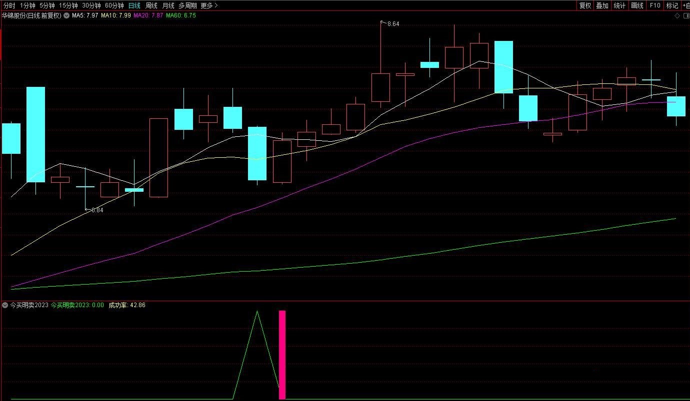 今买明卖2023副图选股预警指标，结合热门板块回踩时，尾盘阴线买入，胜率会有大提高！