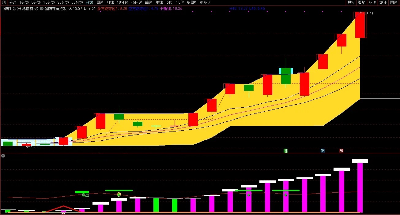 【蓝防守黄进攻】通达信蓝防守黄进攻主图指标，阻力支撑类公式，源码分享