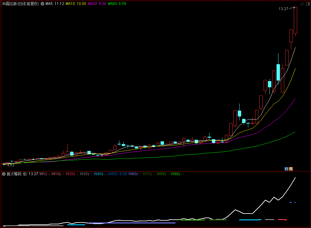 通达信【首次筹码】副图指标，根据不同天数周期计算筹码堆积状况！源码分享