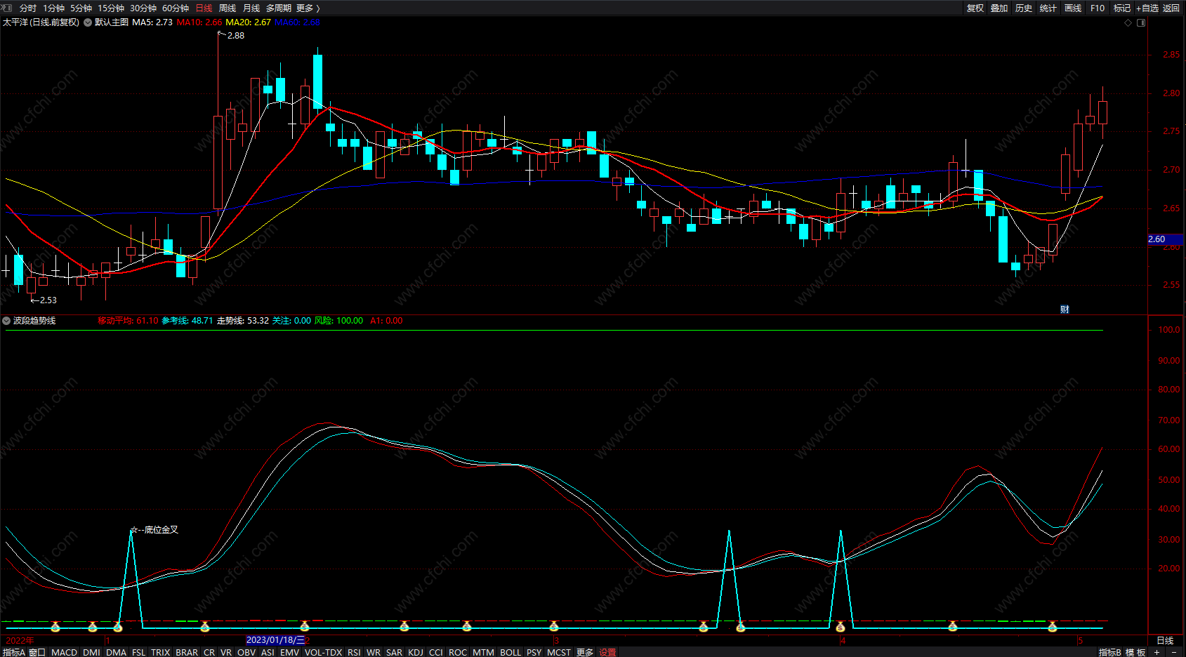 波段趋势线副图 通达信钱袋子波段抓妖金叉指标公式 无未来 源码 