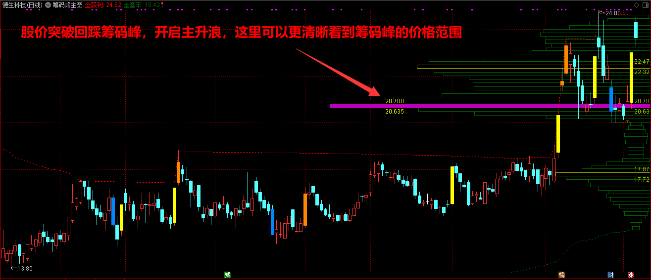 【筹码峰主图】通达信筹码峰主图指标，峰值紫红柱标注！源码分享