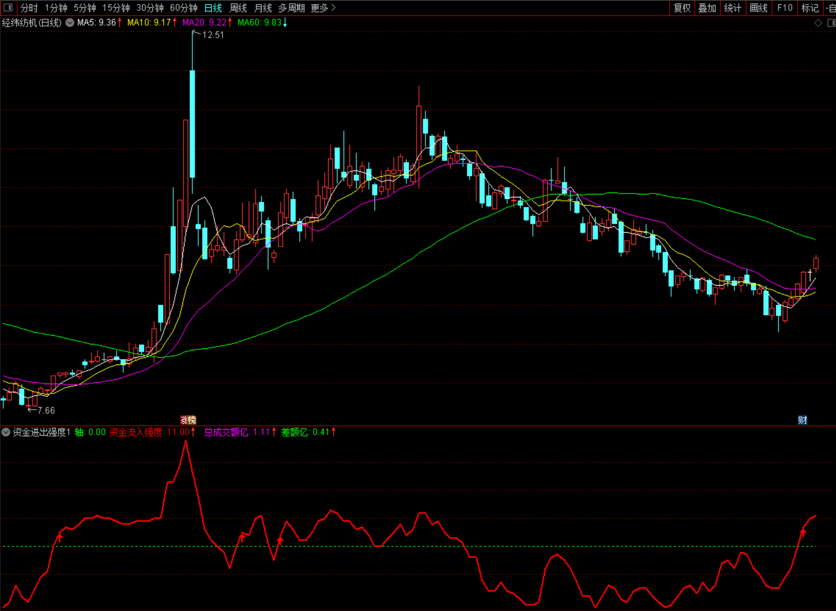 通达信【资金进出强度】副图指标，可玩性极高的公式，源码分享