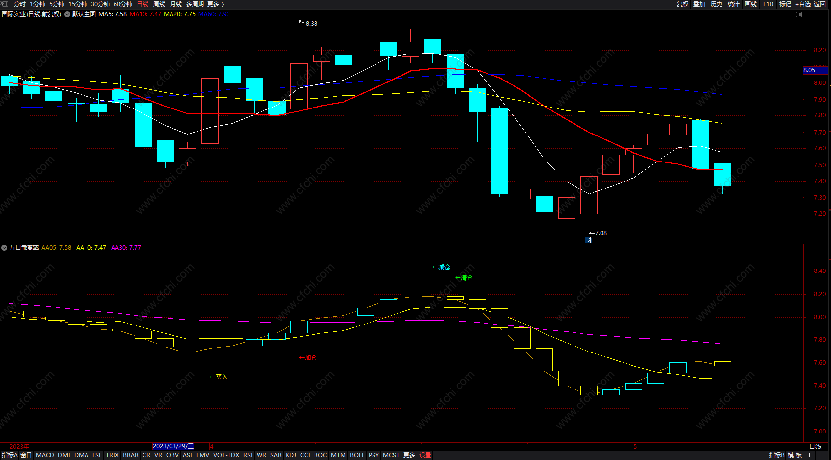 五日乖离率 通达信短线最佳买卖点指标 副图 无未来 源码 