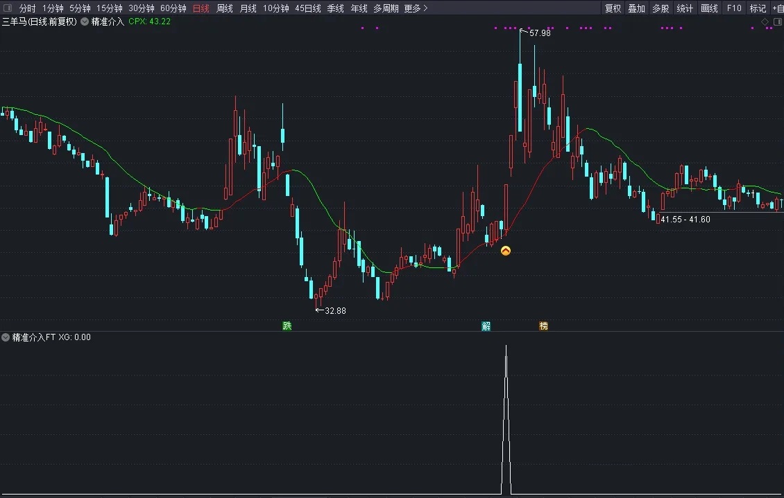 【精准介入】通达信精准介入主副图选股预警指标，源码分享；