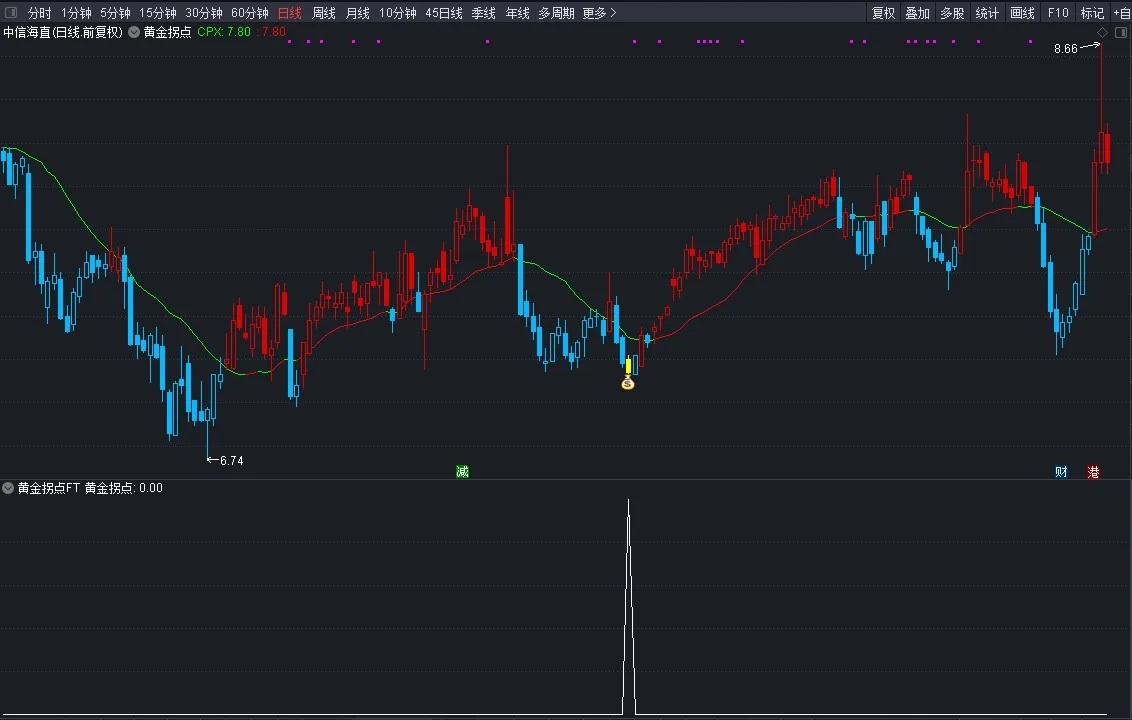 【黄金拐点】通达信黄金拐点主副图选股指标，搜寻真正的拐点，胜率很高！源码分享