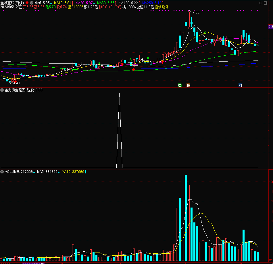 通达信资金选股主力资金检测选股指标公式