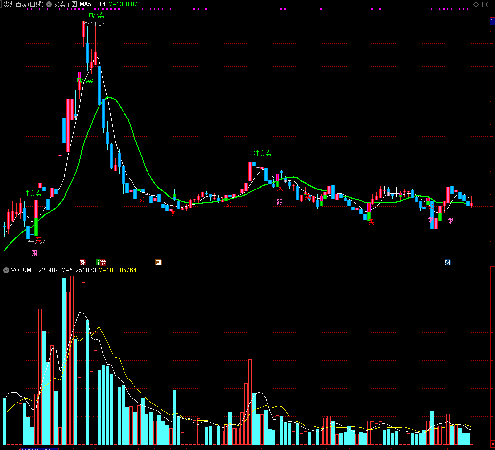 买卖操盘主图通达信买卖主图辅助指标公式
