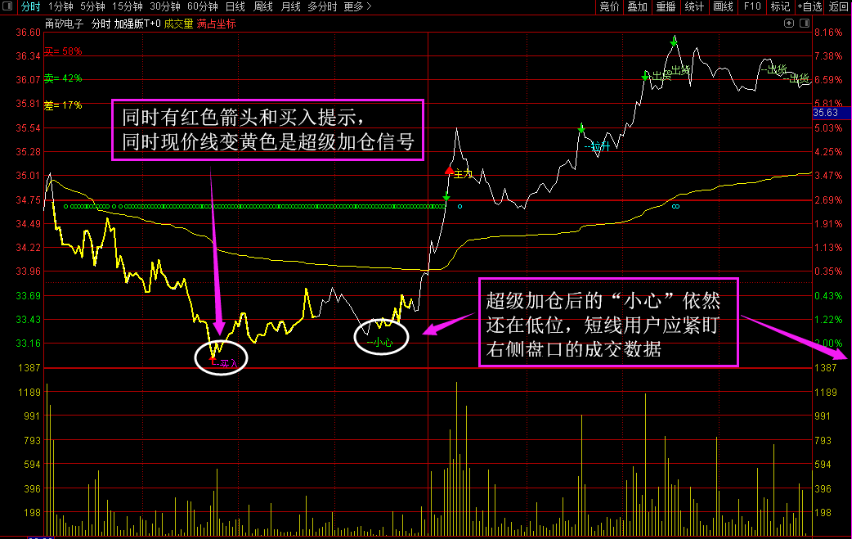 见者有福 加强版T+0超级好用的通达信分时主图