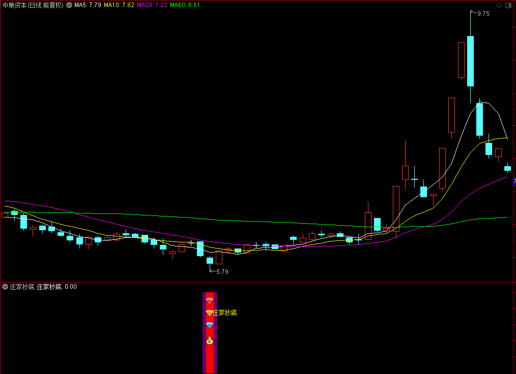 【庄家抄底】通达信精品庄家抄底副图选股指标，源码分享