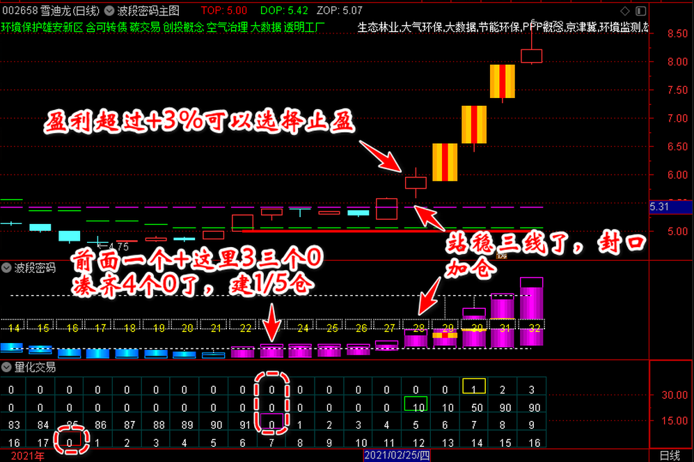 通达信超牛《波段密码》主图+副图+《量化交易》副图+选股！猎杀涨停板套装指标
