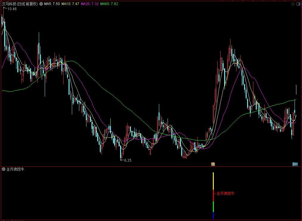 【主升浪挖牛】通达信主升浪挖牛副图选股指标，源码分享