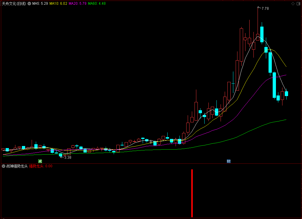 【战神强势龙头】通达信战神强势龙头副图选股指标，强中选强源码分享！