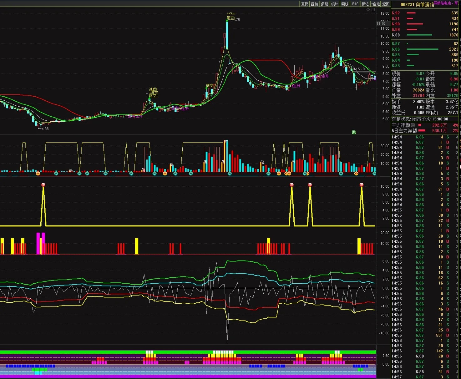 【操盘圣手套装】通达信操盘圣手选股指标套装，功能强大操作简单买！源码分享