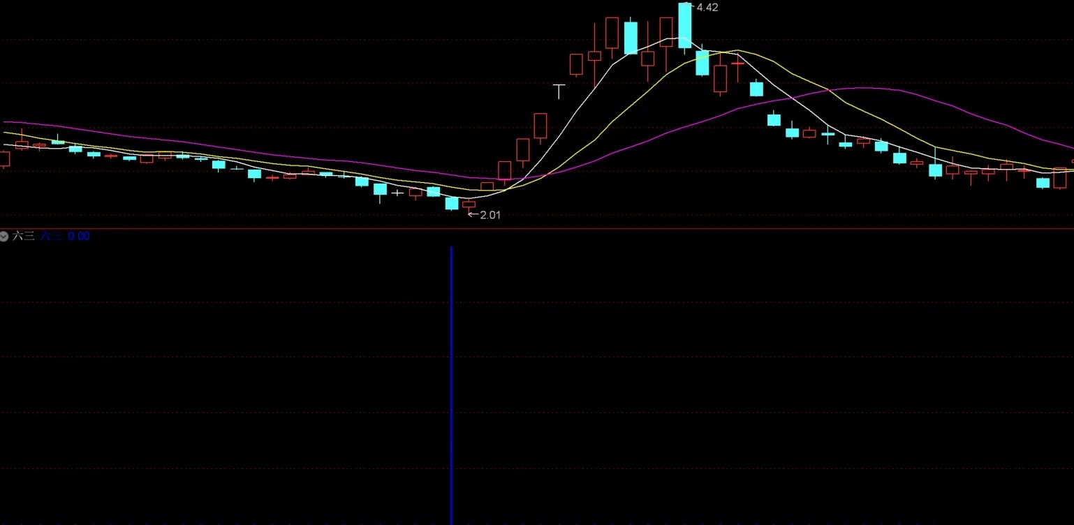 【高胜率抄底】通达信六三抄底指标副图选股，回测胜率高！源码分享