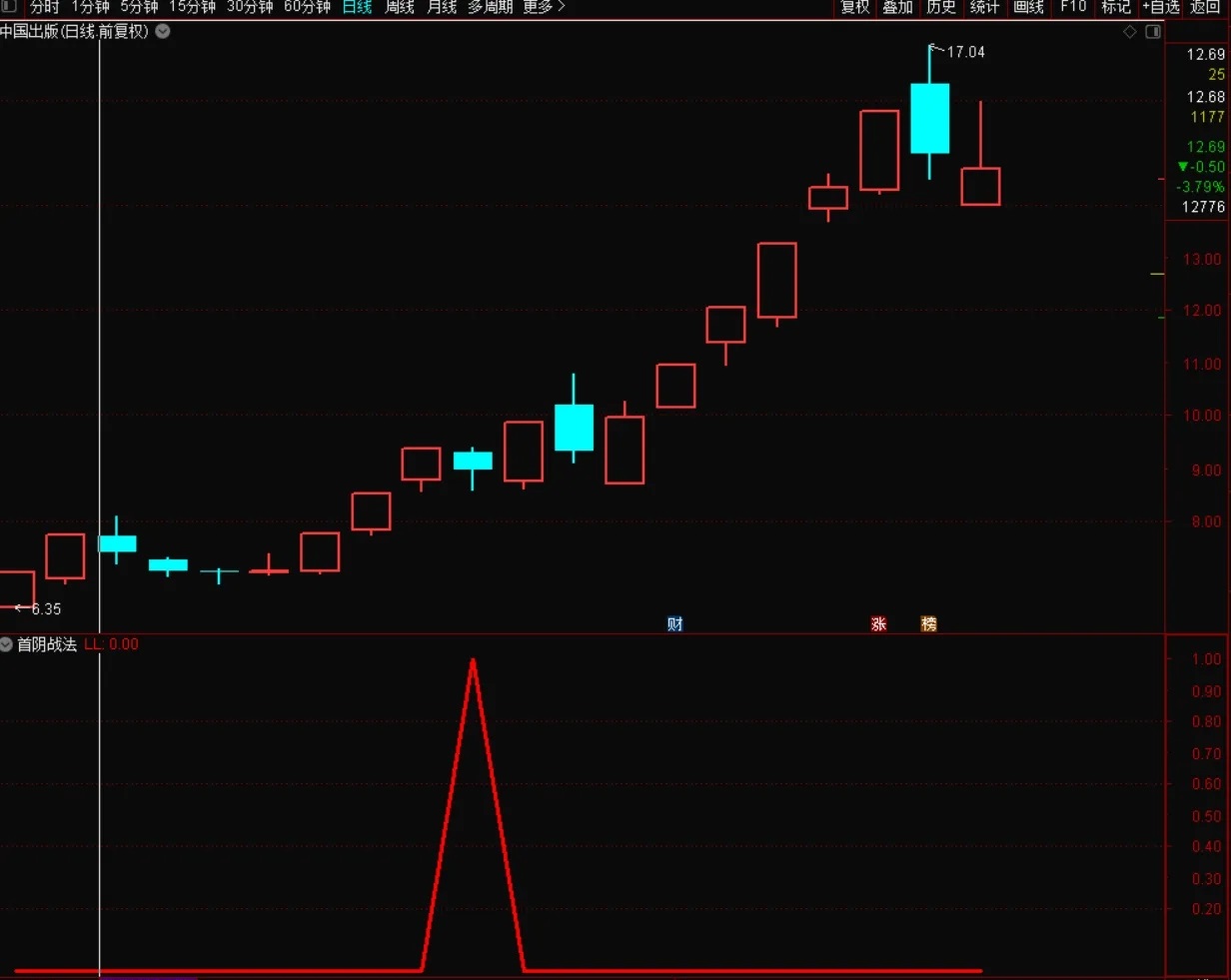 【超牛首阴战法】通达信超牛首阴战法副图选股指标，博弈第二天超高溢价率，源码分享