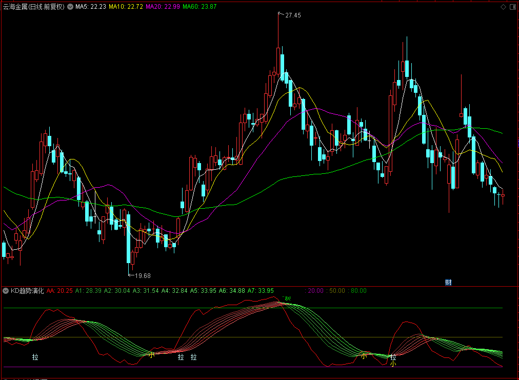 【KD趋势演化】通达信KD趋势演化副图指标，源码分享