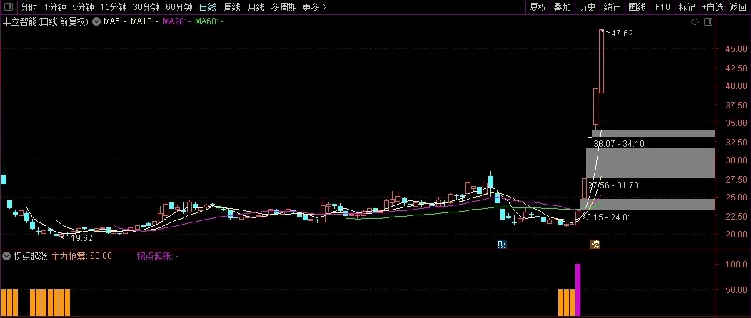 【拐点起涨】通达信超牛拐点起涨副图选股指标，顺势而为右侧模型！源码分享