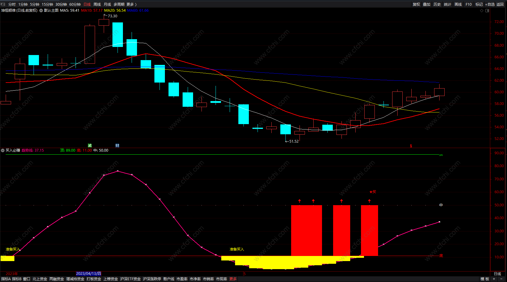 简单必赚炒股方法 通达信抄底买入神剑指标 无未来 副图 源码 