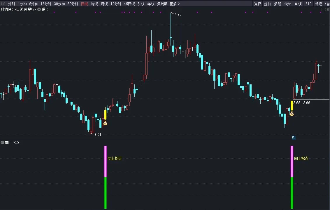【向上拐点】通达信向上拐点副图选股指标，有机会抓妖股，源码分享