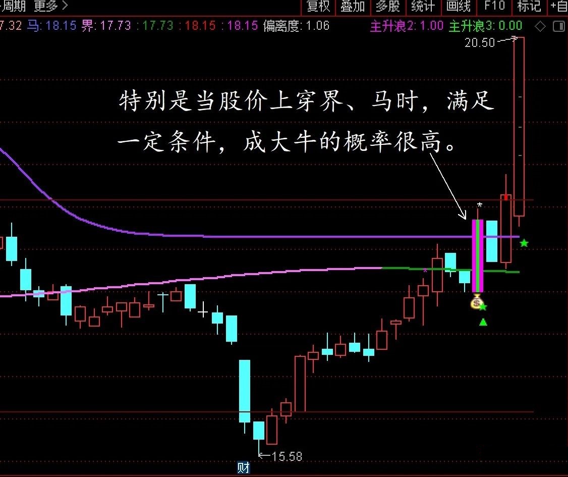 【主升主图】通达信主升主图选股指标，两线捉大牛，源码分享