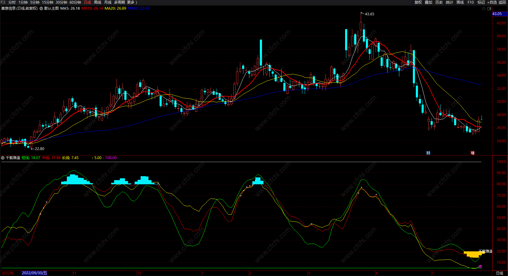 趋势背离极品抄底 通达信趋势线中长线指标 副图 无未来 源码 