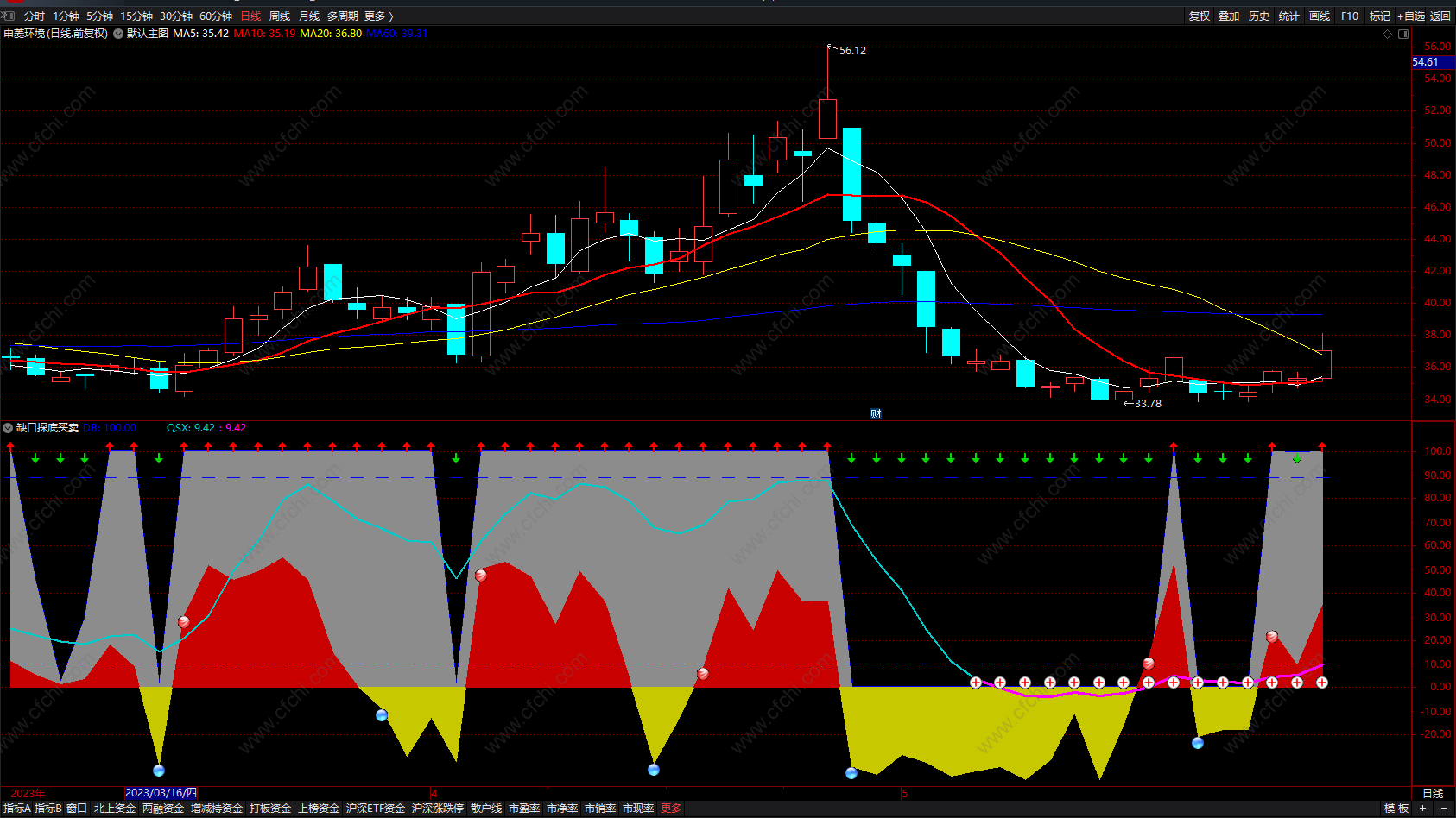 缺口探底买卖 超级精准波段箭头指标 通达信 副图 源码 