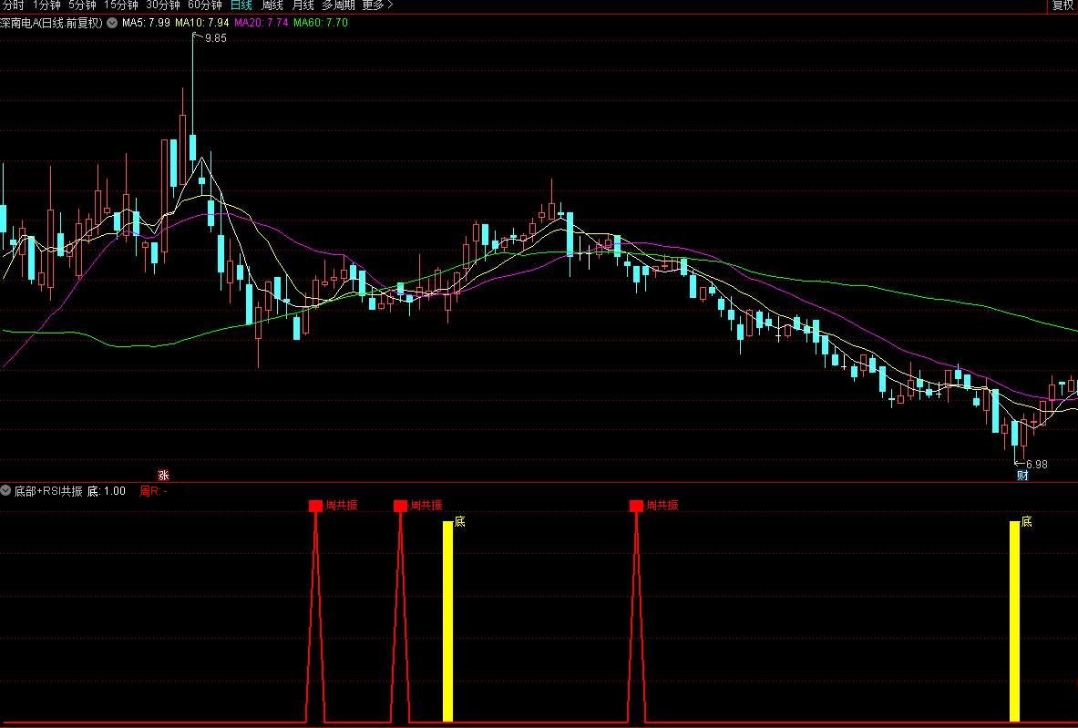 通达信底部+RSI共振副图选股指标，非常稳健的选股方式！源码分享