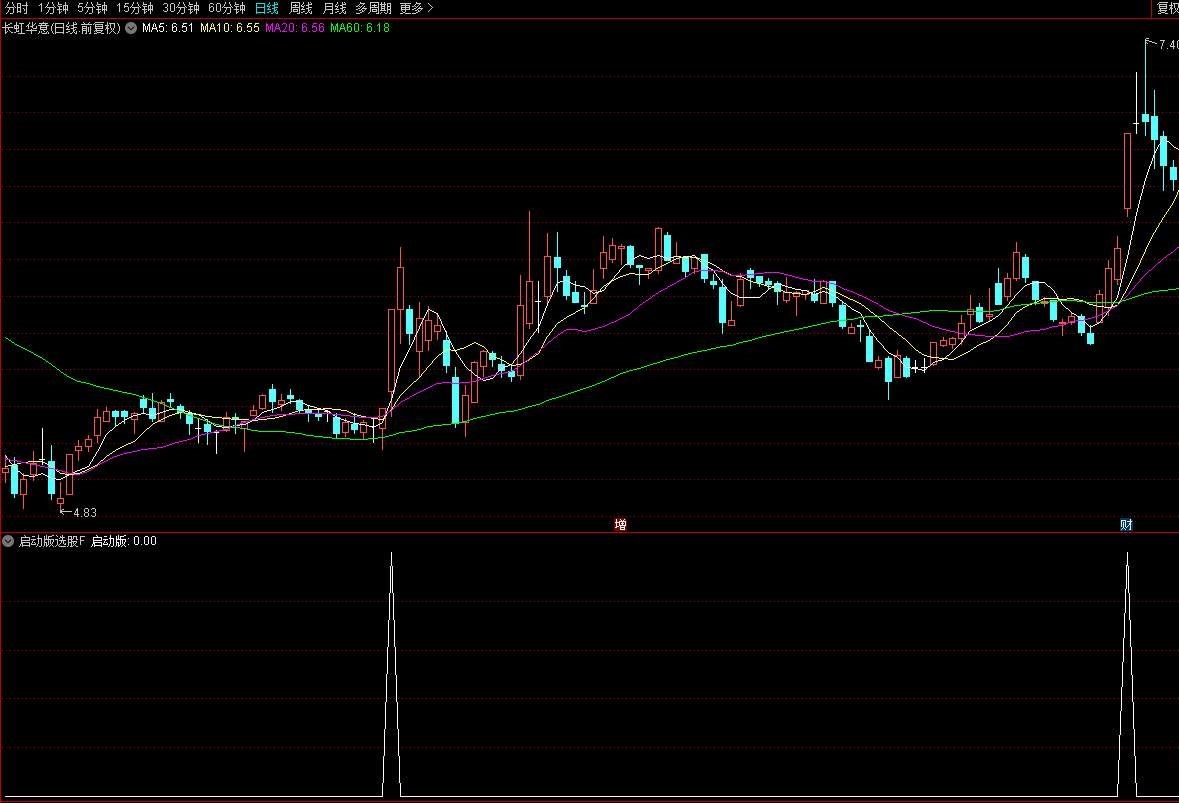 【精品】通达信启动版副图选股指标，寻找同板块相似强势个股，源码分享