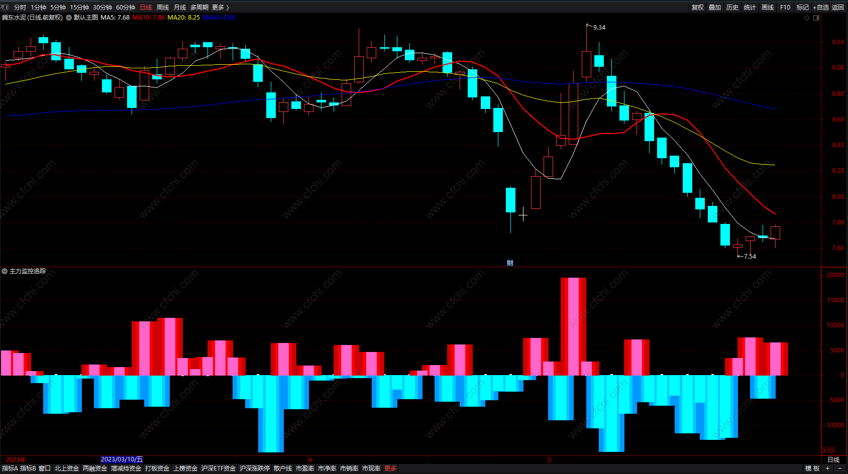 主力监控追踪 通达信股票macd量柱买卖指标公式 副图 无未来 源码 